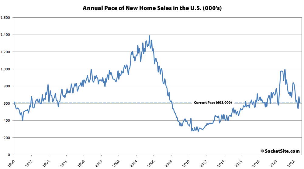 Pace of New Home Sales Drops Despite Inventory Gains