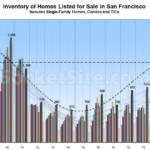 Home Sales Down, Inventory and Reductions Up in S.F.