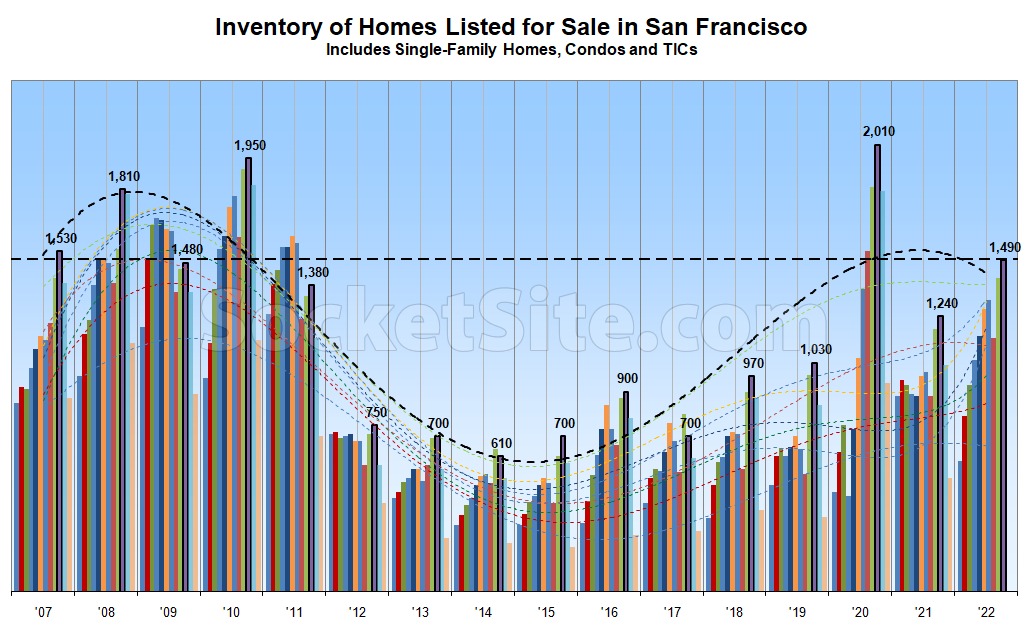 Home Sales Down, Inventory and Reductions Up in S.F.