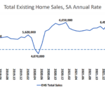 Existing Home Sales and Median Price Continue to Drop
