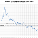Benchmark Mortgage Rate Drops, But…