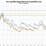 Benchmark Mortgage Rate Slipped Under 7 Percent, But...
