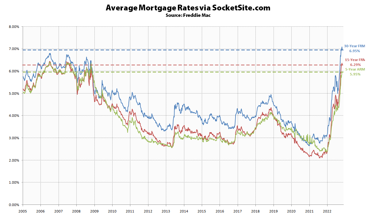 Benchmark Mortgage Rate Slipped Under 7 Percent, But…