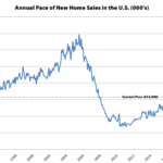 Pace of New Home Sales Ticks Up, Still Down