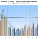 Single-Family Inventory Up in S.F., Reductions as Well