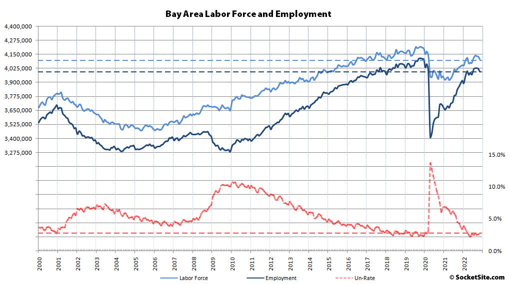 Bay Area Employment Atypically Drops, Trending Down