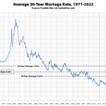 Benchmark Mortgage Rate Drops to 6.49 Percent, But…