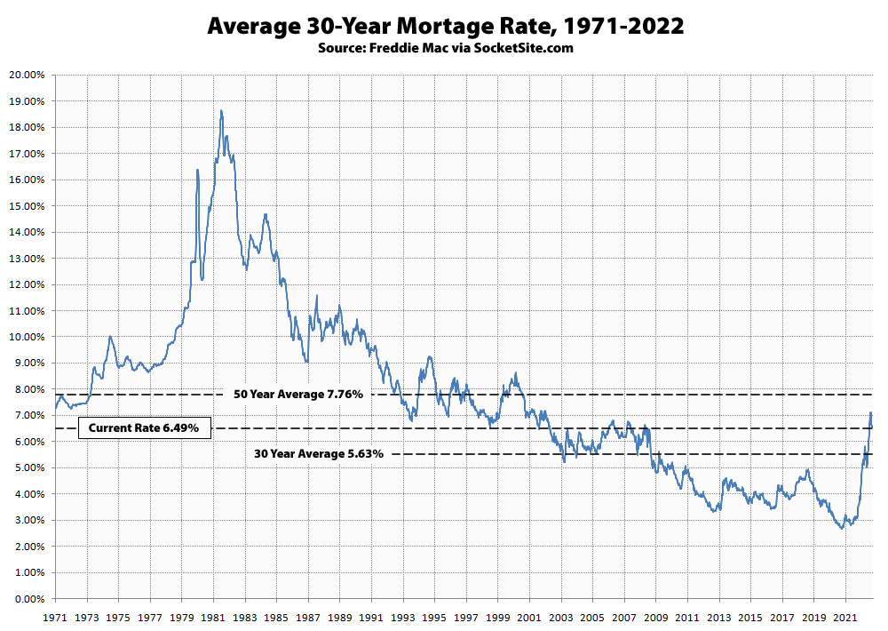 Benchmark Mortgage Rate Drops to 6.49 Percent, But…