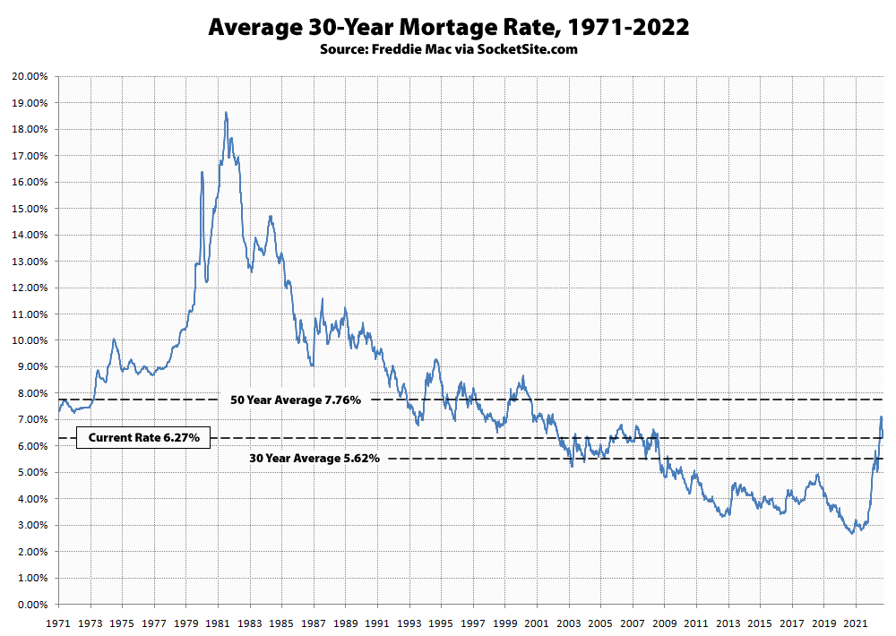 Benchmark Mortgage Rate Inches Down, But…