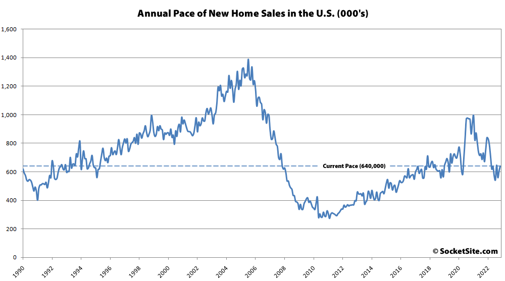 Pace of New Home Sales Ticks Up, But…
