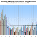 2022 Ends with Over 40% More Homes on the Market in S.F.