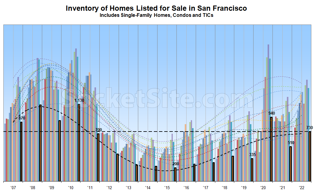 2022 Ends with Over 40% More Homes on the Market in S.F.