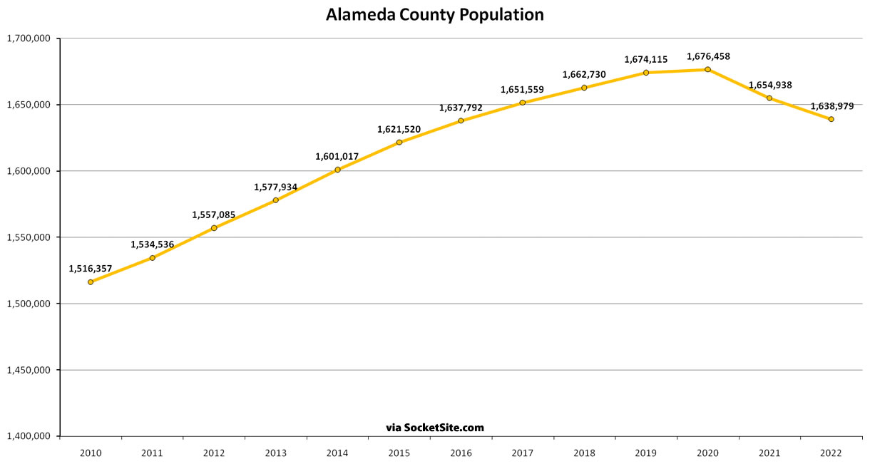 Bay Area Population 2010-2022 - Alameda County