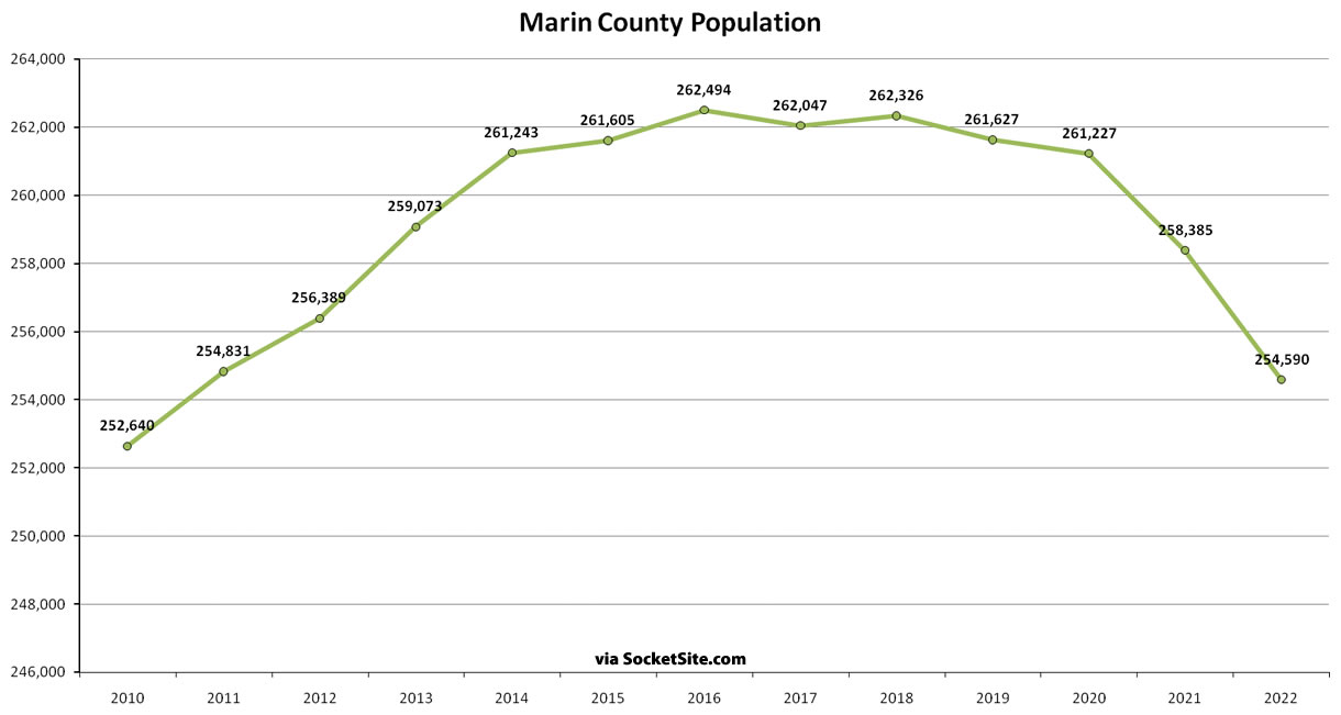 Bay Area Population 2010-2022 - Marin County