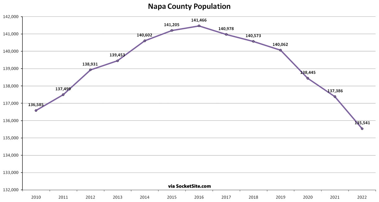 Bay Area Population 2010-2022 - Napa