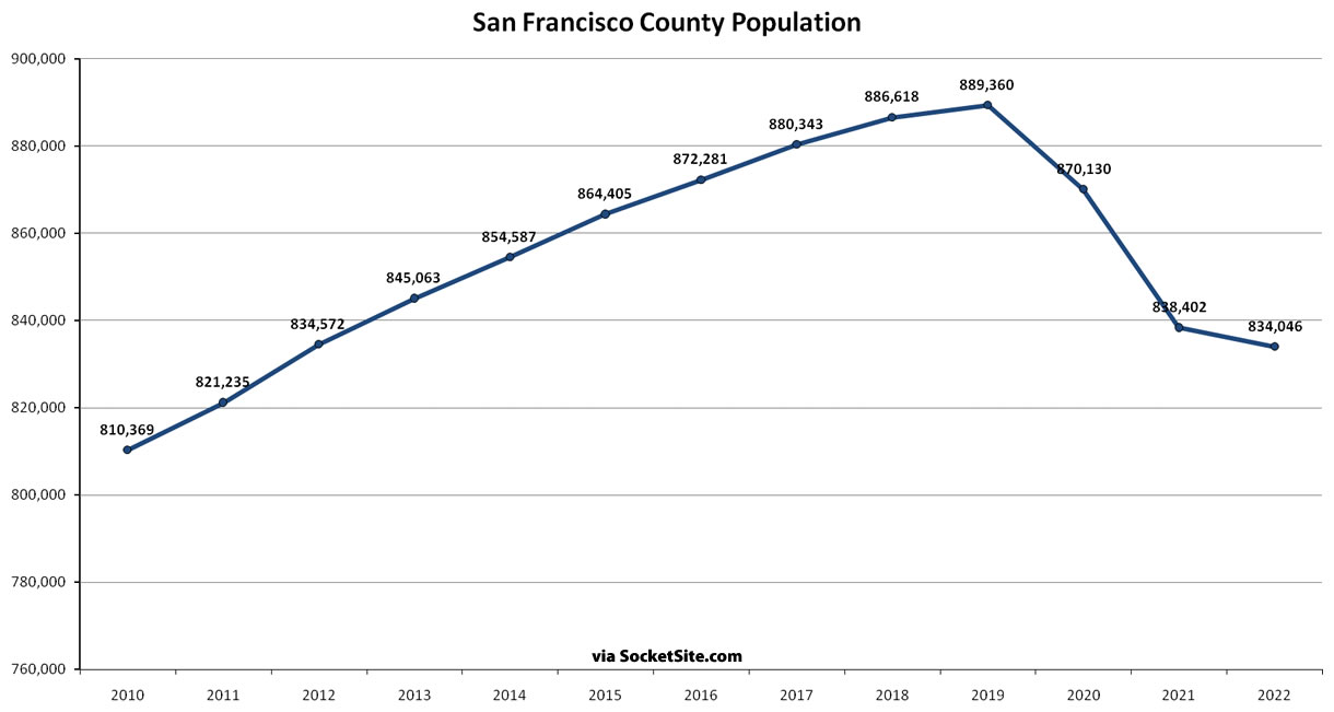 Bay Area Population 2010-2022 - San Francisco