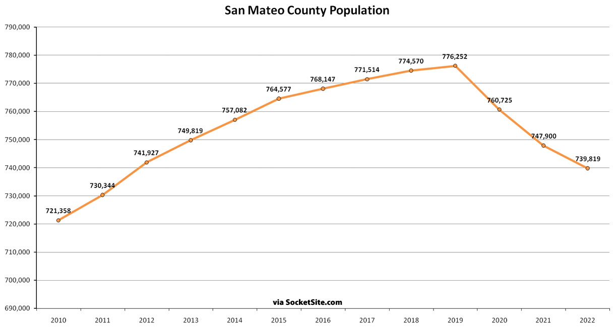 Bay Area Population 2010-2022 - San Mateo County