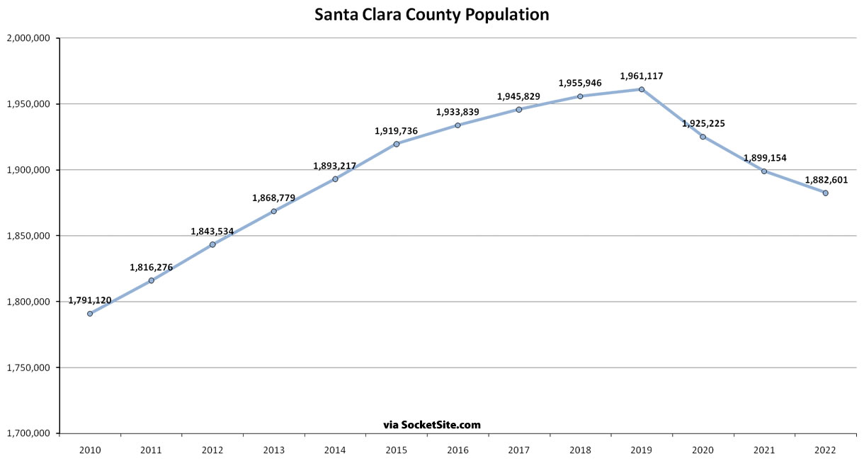 Bay Area Population 2010-2022 - Santa Clara County