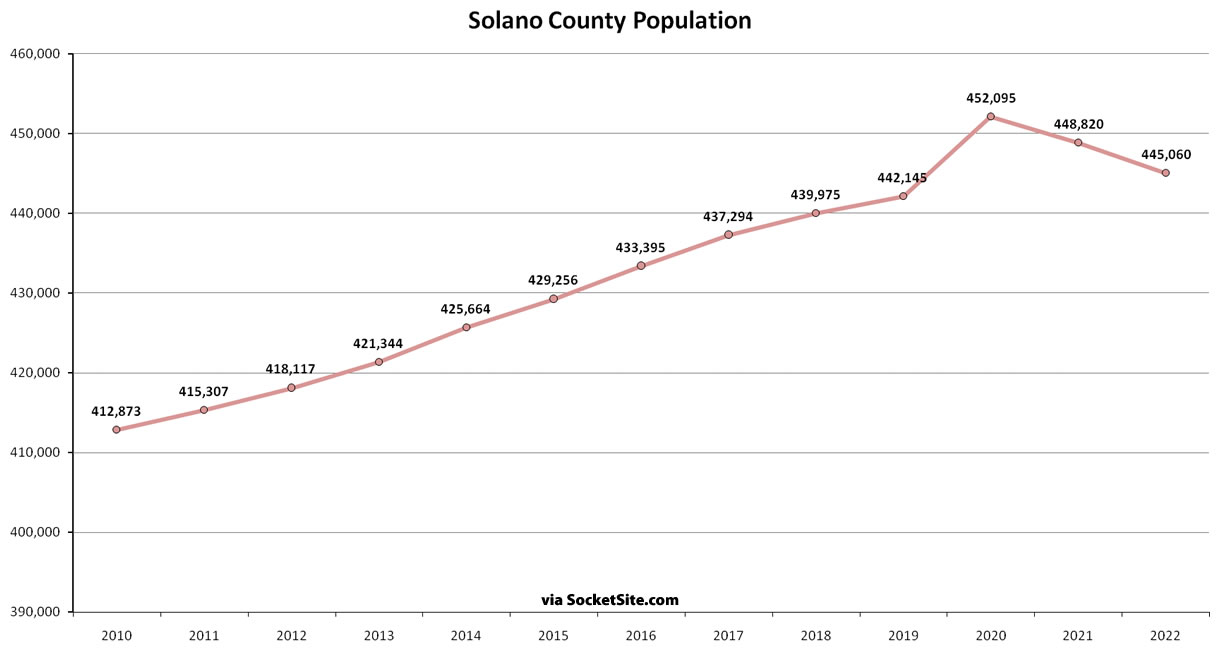 Bay Area Population 2010-2022 - Solano County