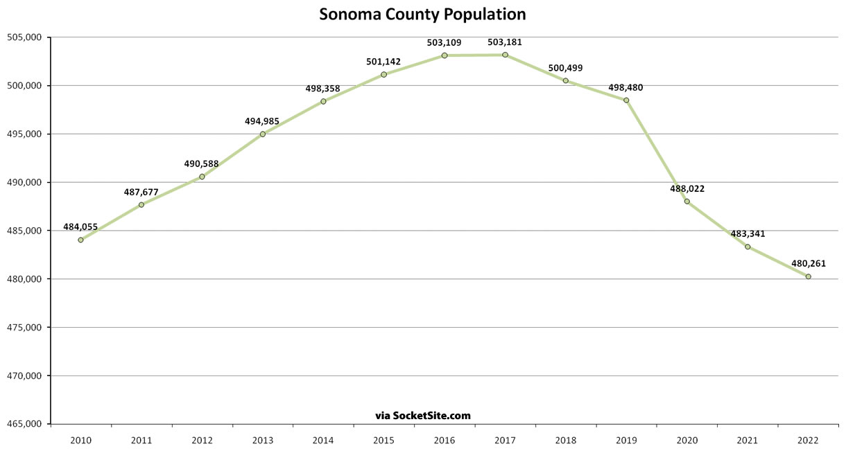 Bay Area Population 2010-2022 - Sonoma County