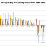 Bay Area Population Revised Down, S.F. Shrank the Most