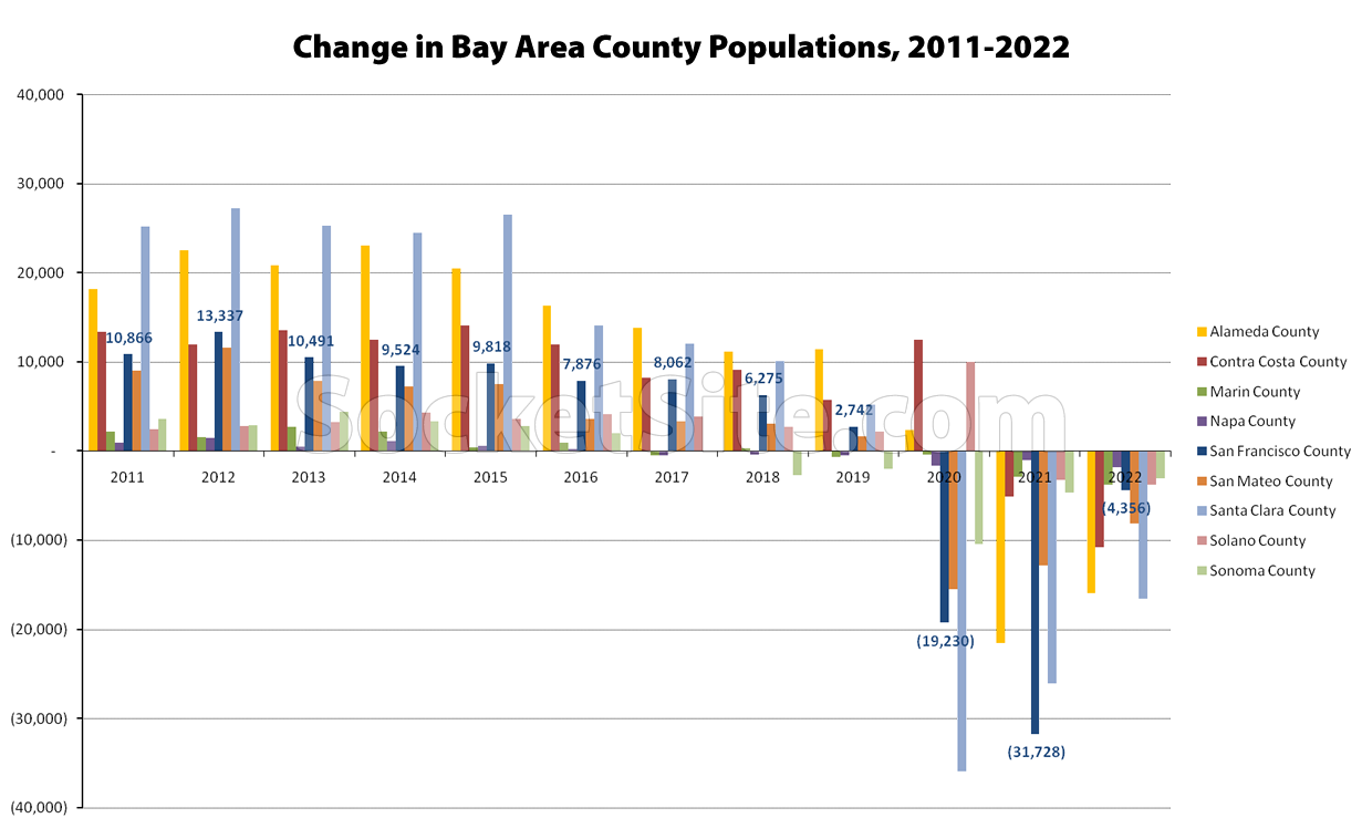 Bay Area Population Revised Down, S.F. Shrank the Most – SocketSite™