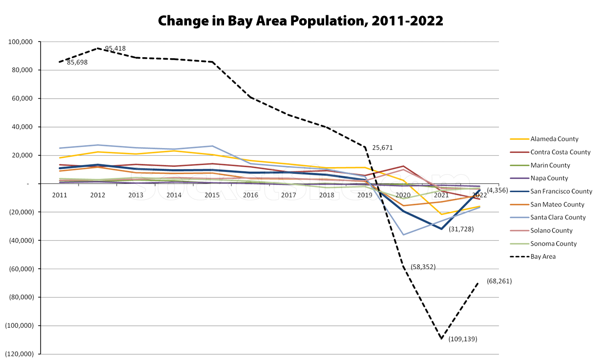 Bay Area Population Revised Down, S.F. Dropped the Most