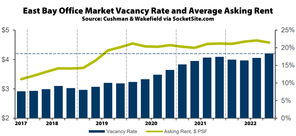 Office Vacancy Rate in Oakland's City Center Ticks Over 34%