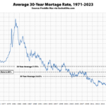 Mortgage Rates Inch Up, Odds of More Rate Hikes As Well