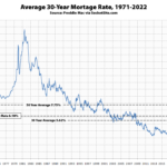 Benchmark Mortgage Rate Drops to a 4-Month Low, But…