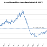 Pace of New Home Sales Down Over 26 Percent