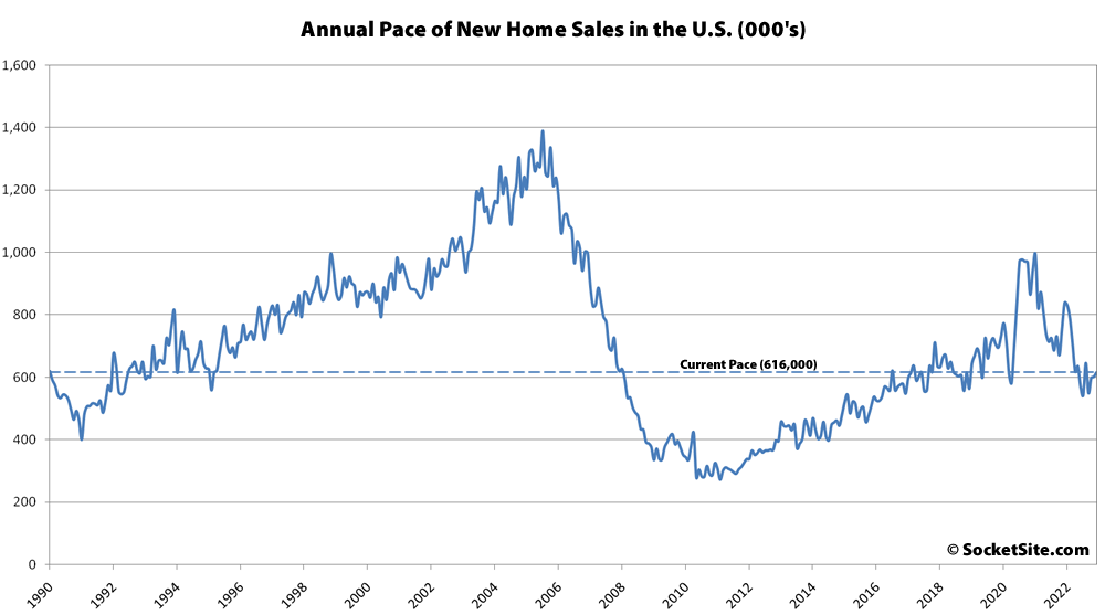 Pace of New Home Sales Down Over 26 Percent