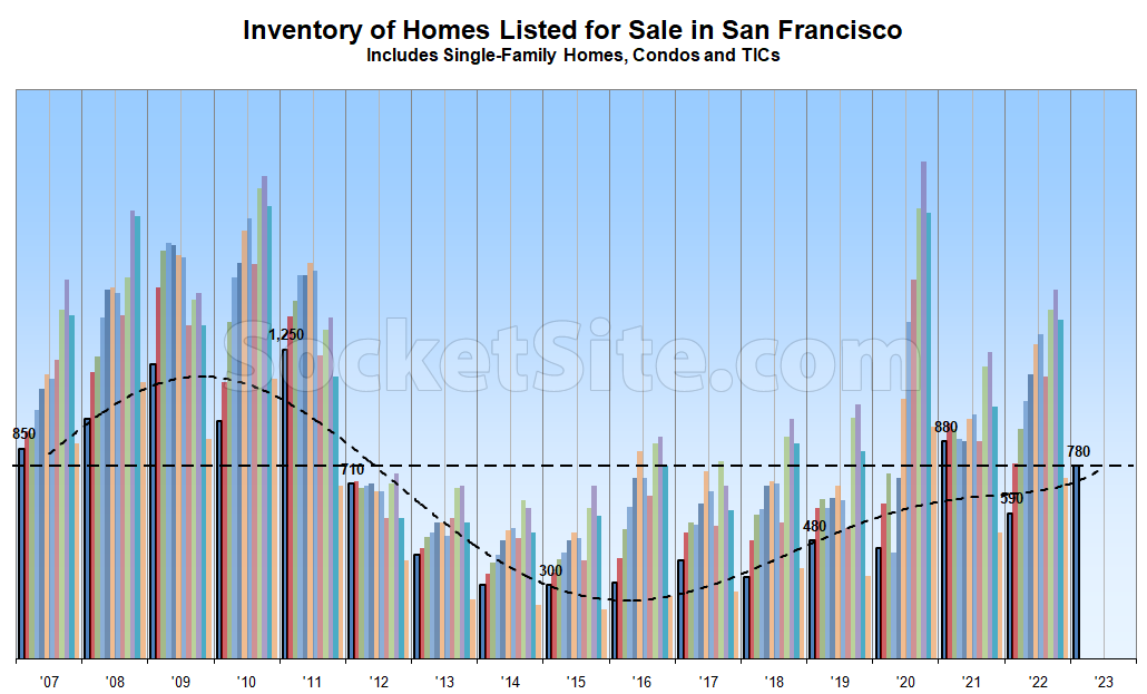 Number of Homes for Sale in San Francisco Poised to Climb