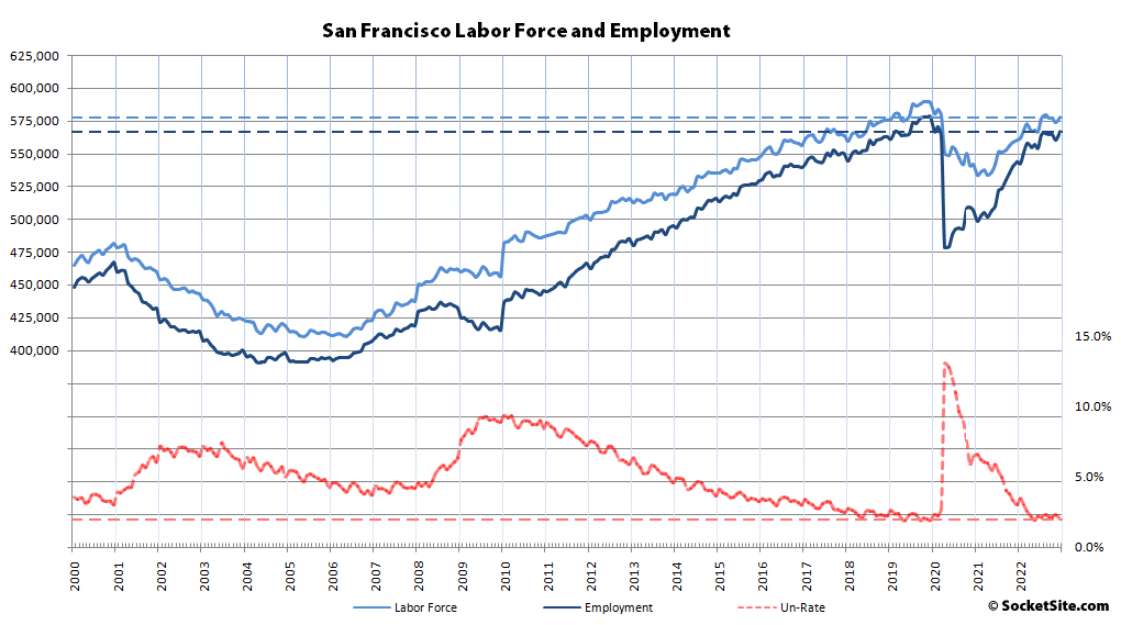 2022 Ended with Bay Area Employment Nearing Previous Peak