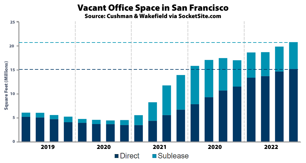 Office Vacancy Rate in San Francisco Hits an Even Higher High