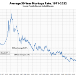 Benchmark Mortgage Rate Poised to Slip Under 6 Percent, But…