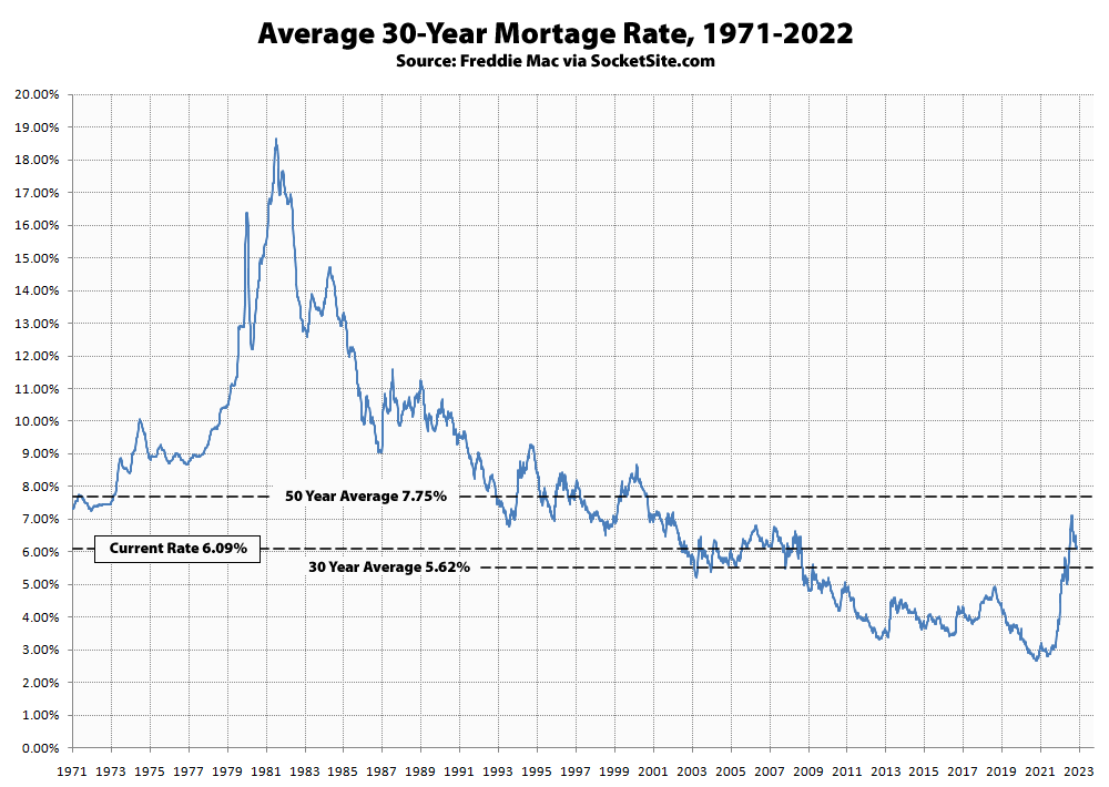 Benchmark Mortgage Rate Poised to Slip Under 6 Percent, But…