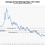 Benchmark Mortgage Rate Hits 6.5 Percent, Poised to Rise