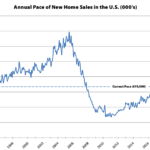 Pace of New Home Sales Ticks Up, Median Price Drops