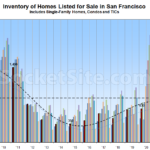 Number of Homes for Sale in San Francisco Set to Climb
