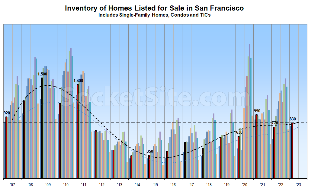 Number of Homes for Sale in San Francisco Set to Climb