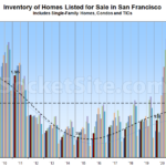 Number of Homes for Sale in San Francisco Keeps Ticking Up