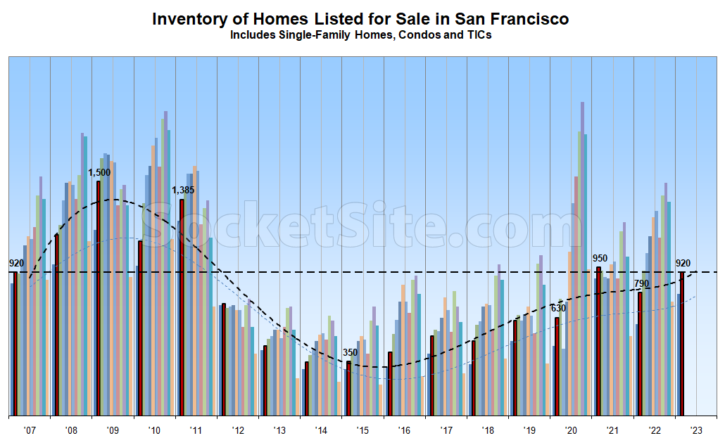 Number of Homes for Sale in San Francisco Keeps Ticking Up