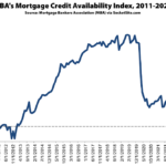 Mortgage Standards Tighten, Availability Drops to a 10-Year Low