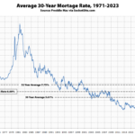 Benchmark Mortgage Rate Ticks Down to 6.6 Percent, But…