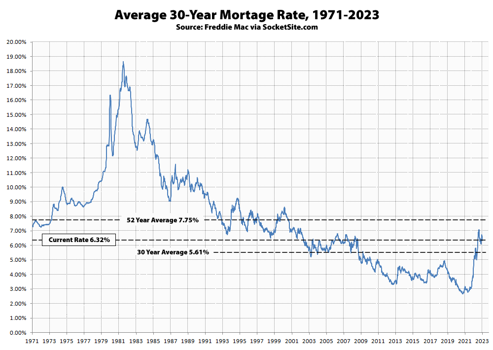Benchmark Mortgage Rate Ticks Down but Holding at Over 6%