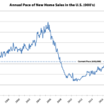 New Home Sales and Median Sale Price Tick Up, But...