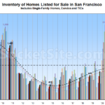 Number of Homes for Sale in S.F. Holds, Reductions Jump