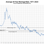 Benchmark Mortgage Rate Holding Firm at Over 6 Percent