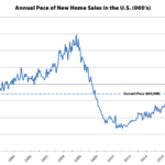 Pace of New Home Sales Jumps, Still Down YOY